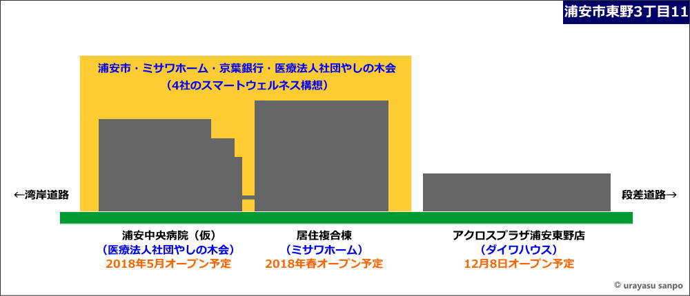 浦安市東野三丁目計画