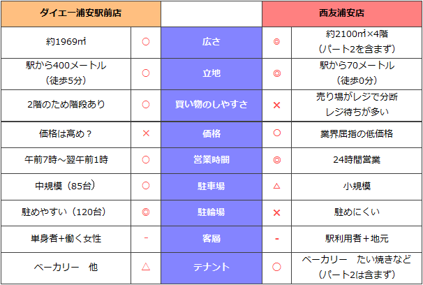 ダイエー浦安駅前店