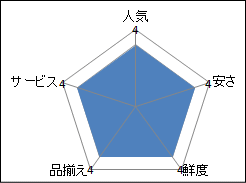 サミット新浦安店