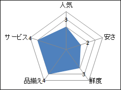 成城石井（アトレ新浦安店）