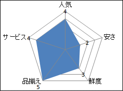 成城石井（舞浜イクスピアリ店）