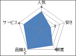 ダイエー浦安駅前店