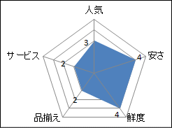 フジマート浦安店