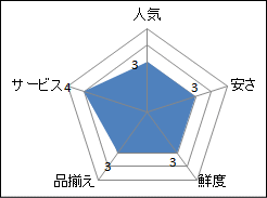マルエツ浦安店
