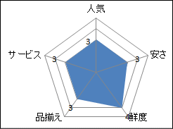 ワイズマート(浦安駅前店)