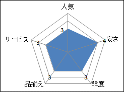 ワイズマート高洲店